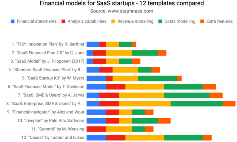 Startup financial models
