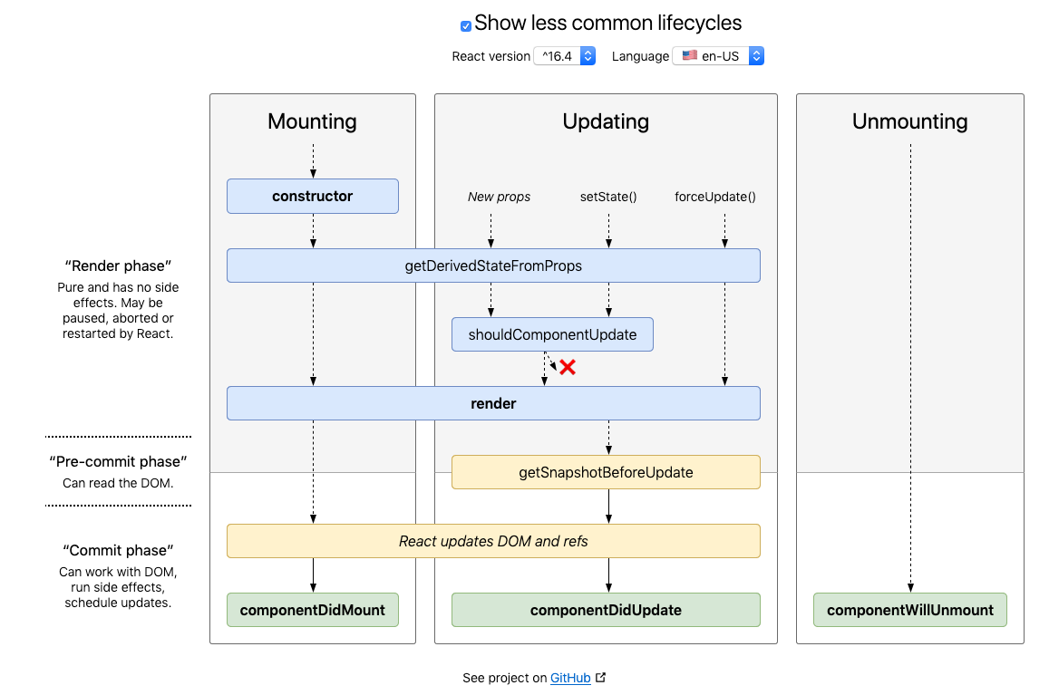 React Lifecycles